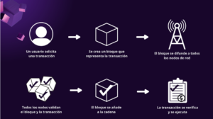 Funcionamiento Blockchain