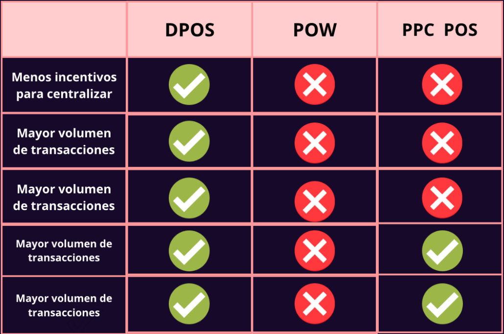 Ventajas tipos de algoritmos de consenso Blockchain