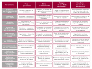 Tabla en la que se pueden observar algunos de los ejemplos de uso de la IA en los departamentos de RRHH y cómo esta puede impactar a nivel interno